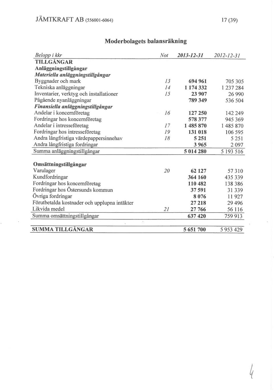 koncernföretag 16 127250 142 249 Fordringar hos koncernföretag 578 377 945 369 Andelar i intresseföretag 17 1 485870 1 485 870 Fordringar hos intresseföretag 19 131 018 106 595 Andra långfristiga