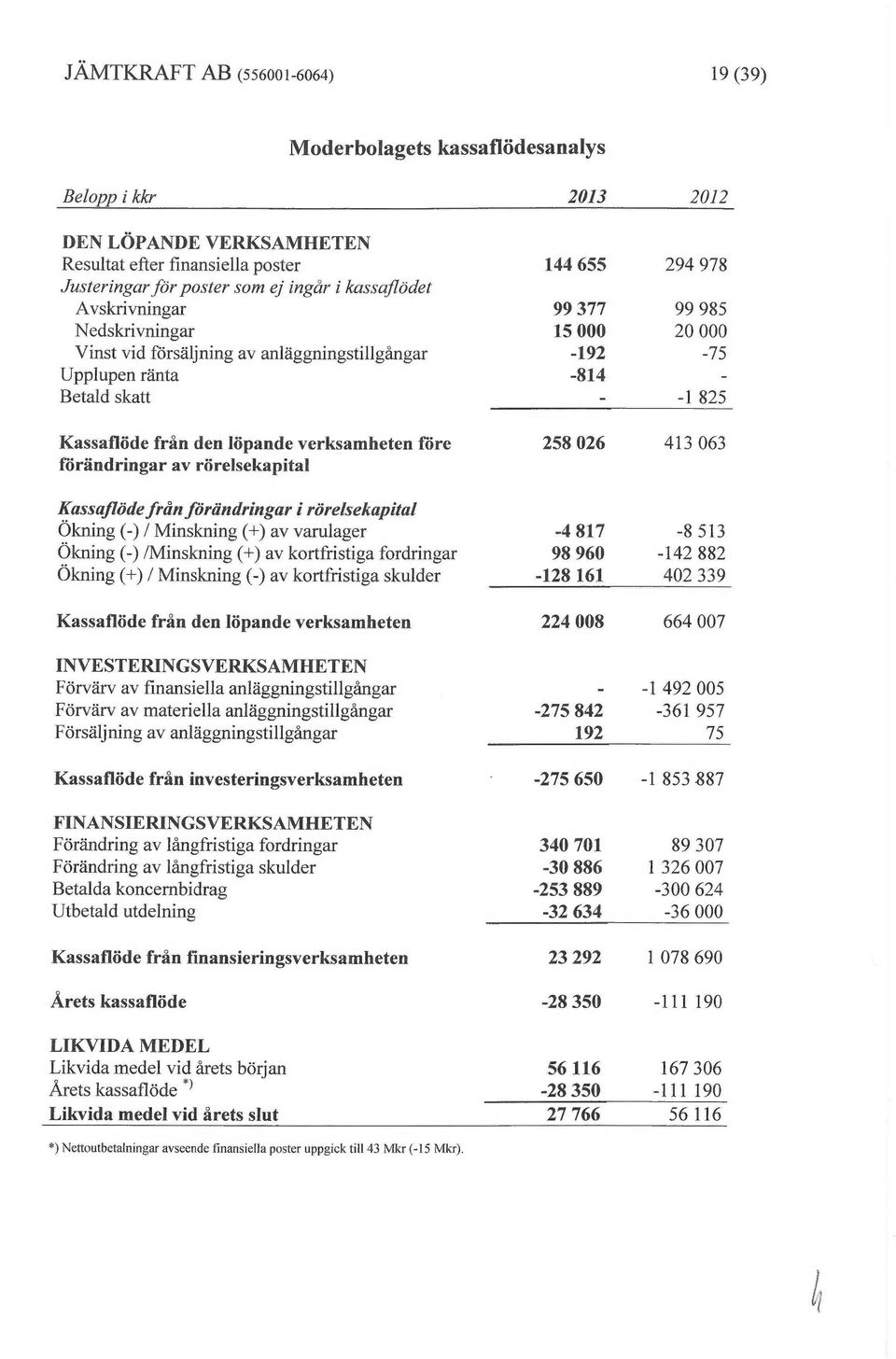 verksamheten före 258026 413 063 förändringar av rörelsekapital Kassaflöde från förändringar i rörelsekapital Ökning (-)/Minskning(+) av varulager -4817-8 513 Ökning (-)/Minskning(+) av kortfristiga