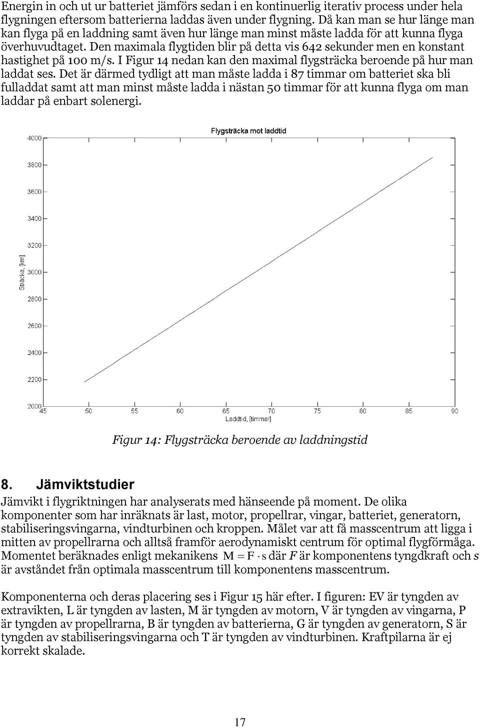 Den maximala flygtiden blir på detta vis 642 sekunder men en konstant hastighet på 100 m/s. I Figur 14 nedan kan den maximal flygsträcka beroende på hur man laddat ses.