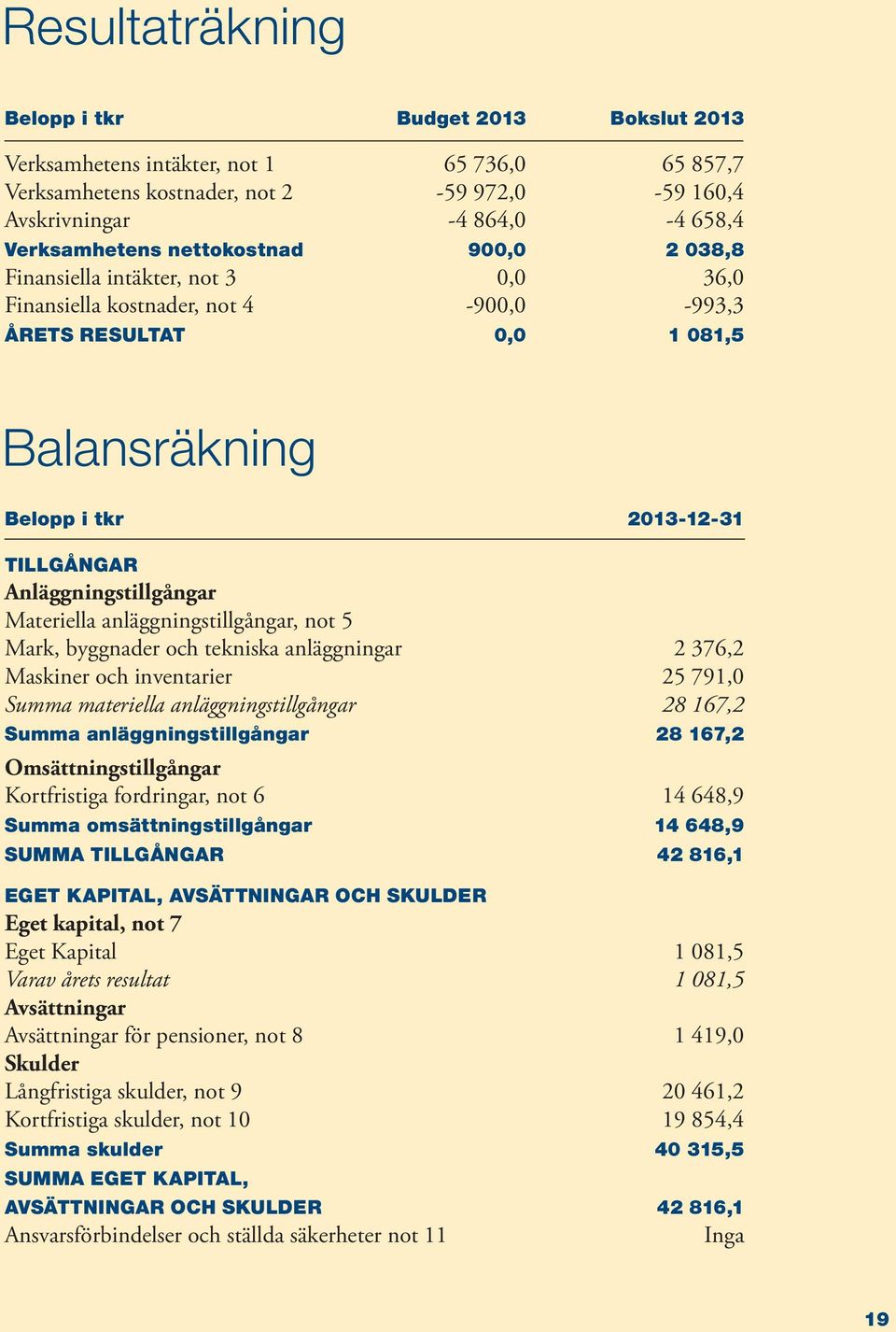 Anläggningstillgångar Materiella anläggningstillgångar, not 5 Mark, byggnader och tekniska anläggningar 2 376,2 Maskiner och inventarier 25 791,0 Summa materiella anläggningstillgångar 28 167,2 Summa