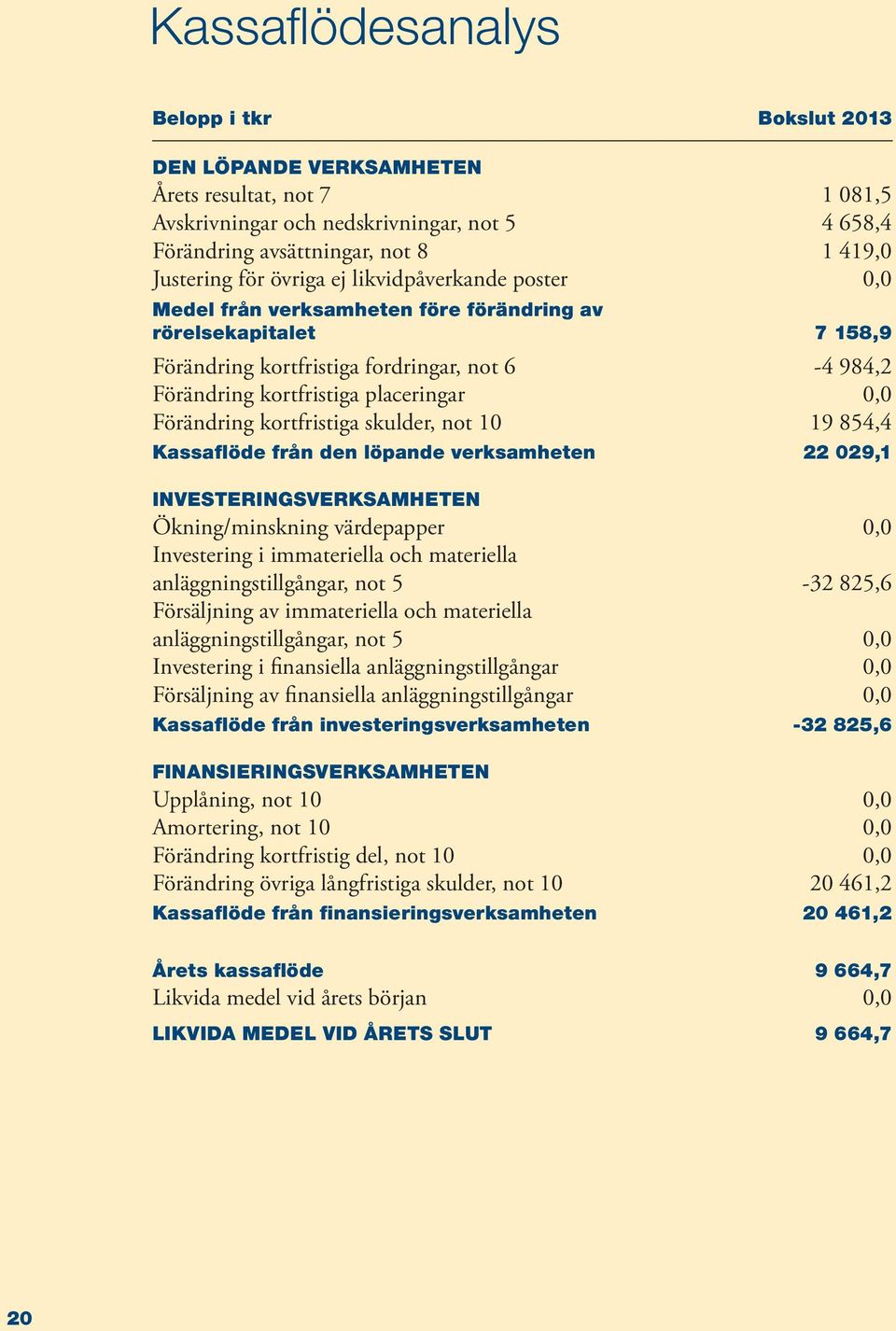 Förändring kortfristiga skulder, not 10 19 854,4 Kassaflöde från den löpande verksamheten 22 029,1 INVESTERINGSVERKSAMHETEN Ökning/minskning värdepapper 0,0 Investering i immateriella och materiella