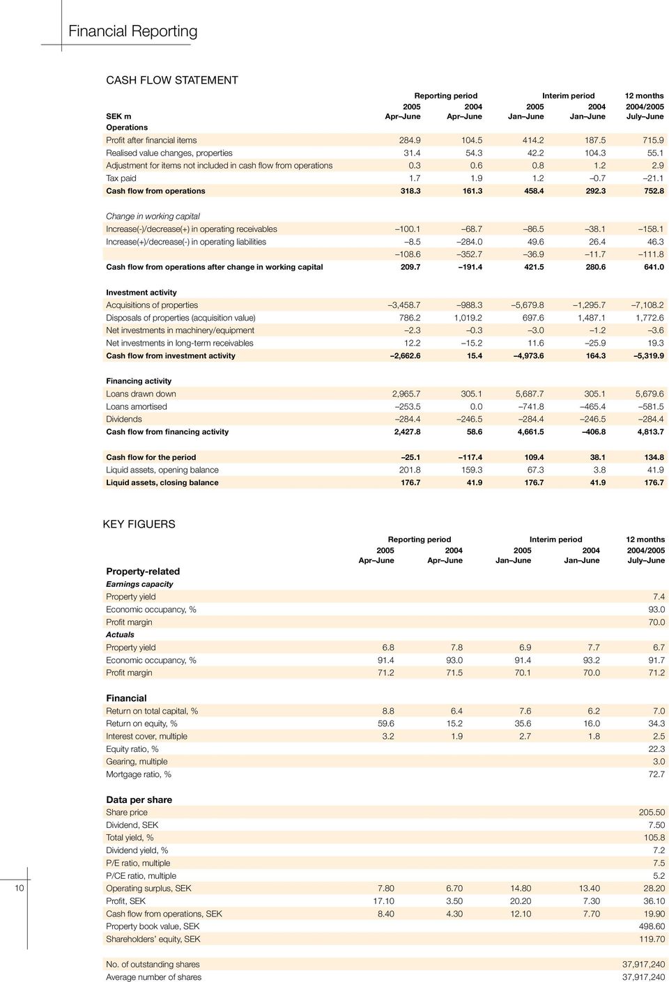 7 21.1 Cash flow from operations 318.3 161.3 458.4 292.3 752.8 Change in working capital Increase(-)/decrease(+) in operating receivables 100.1 68.7 86.5 38.1 158.