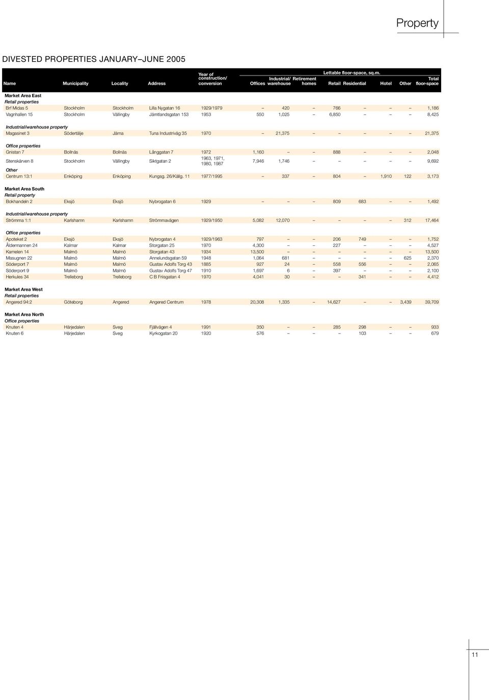 Midas 5 Stockholm Stockholm Lilla Nygatan 16 1929/1979 420 766 1,186 Vagnhallen 15 Stockholm Vällingby Jämtlandsgatan 153 1953 550 1,025 6,850 8,425 Industrial/warehouse property Magasinet 3
