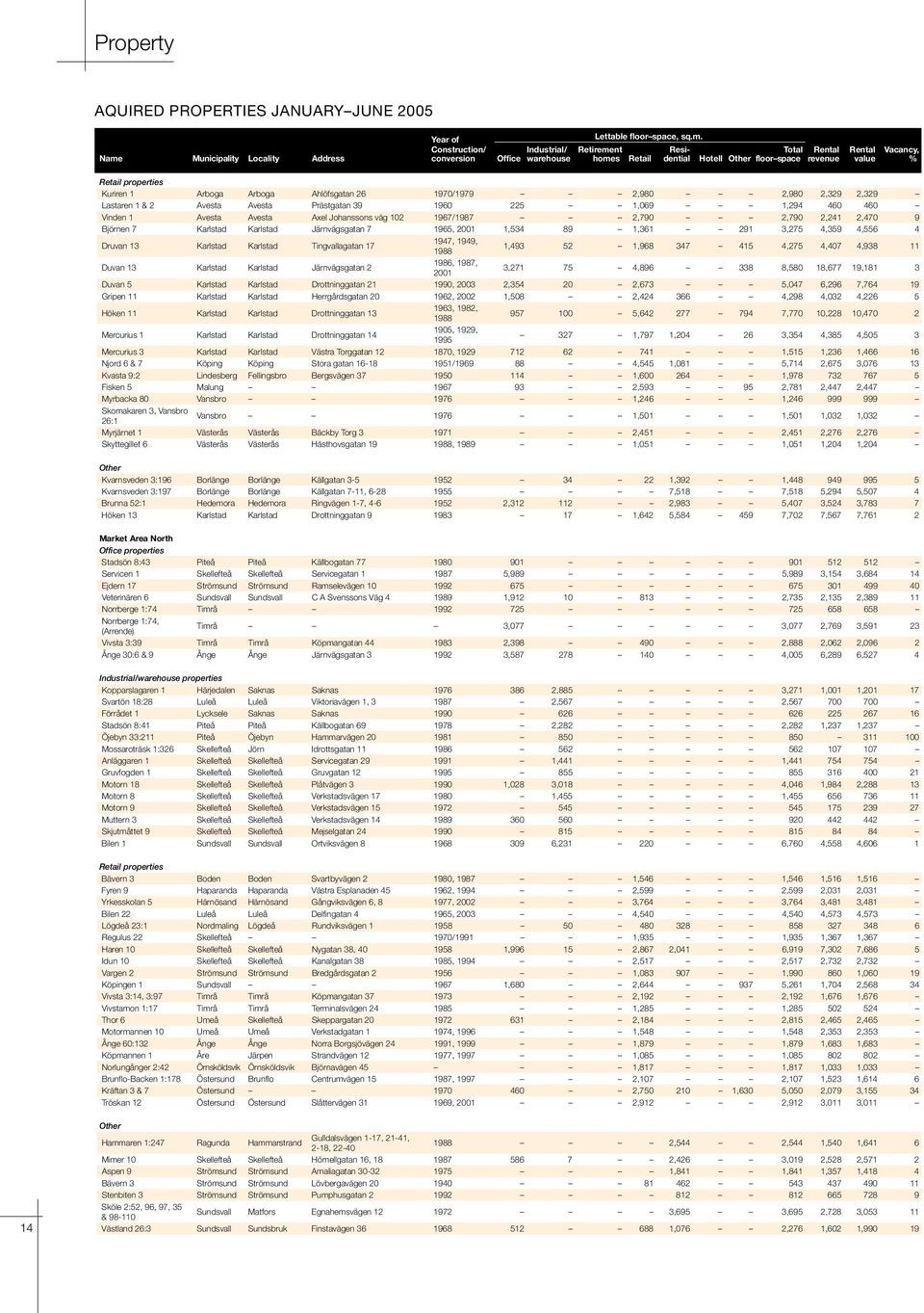 Retail properties Kuriren 1 Arboga Arboga Ahlöfsgatan 26 1970/1979 2,980 2,980 2,329 2,329 Lastaren 1 & 2 Avesta Avesta Prästgatan 39 1960 225 1,069 1,294 460 460 Vinden 1 Avesta Avesta Axel