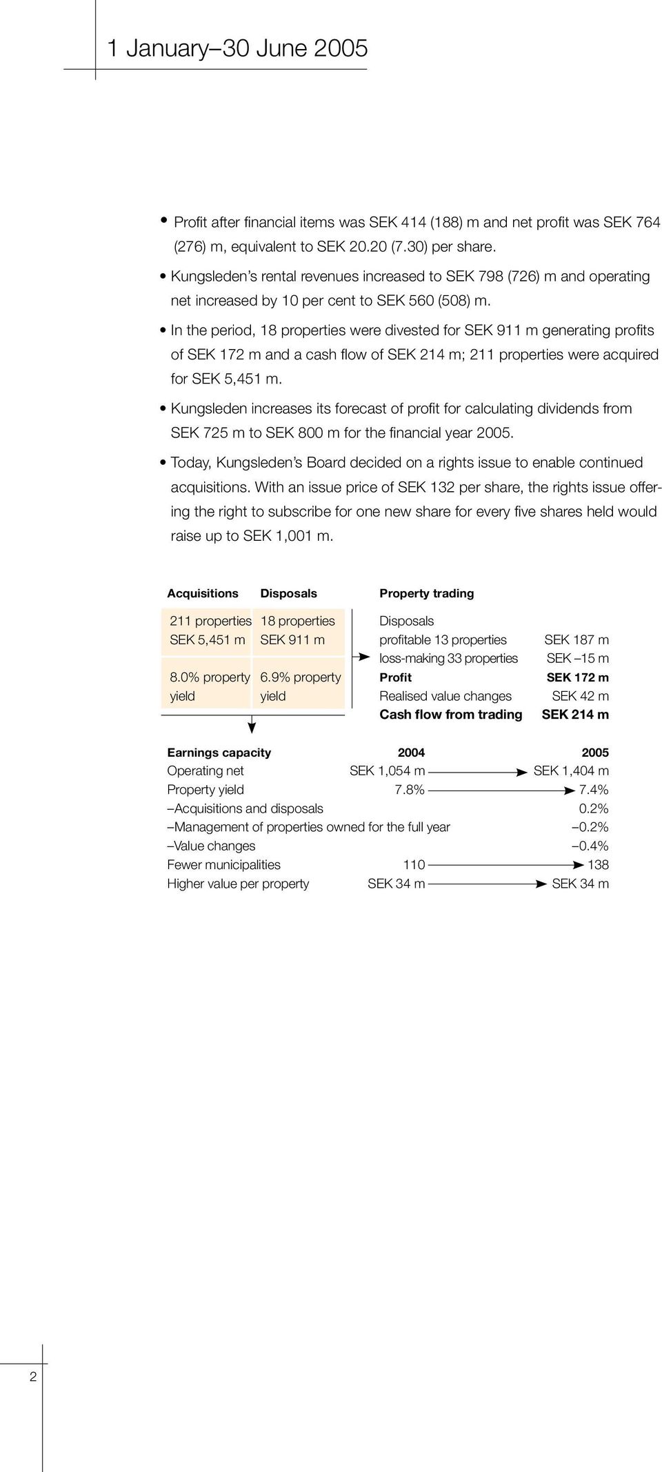 In the period, 18 properties were divested for SEK 911 m generating profits of SEK 172 m and a cash flow of SEK 214 m; 211 properties were acquired for SEK 5,451 m.