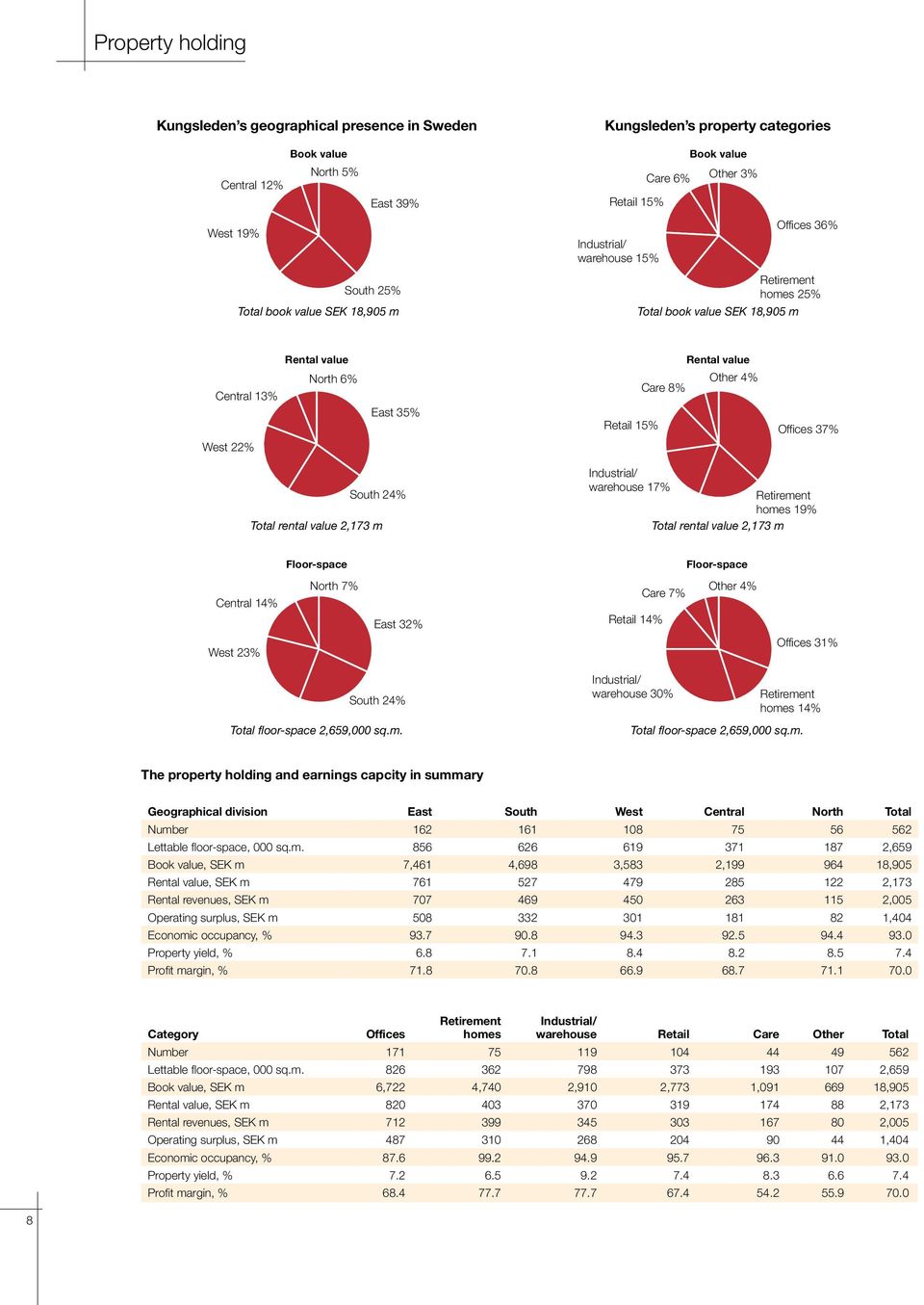 15% Offices 37% West 22% South 24% Total rental value 2,173 m Industrial/ warehouse 17% Total rental value 2,173 m Retirement homes 19% Floor-space Floor-space Central 14% North 7% Care 7% Other 4%