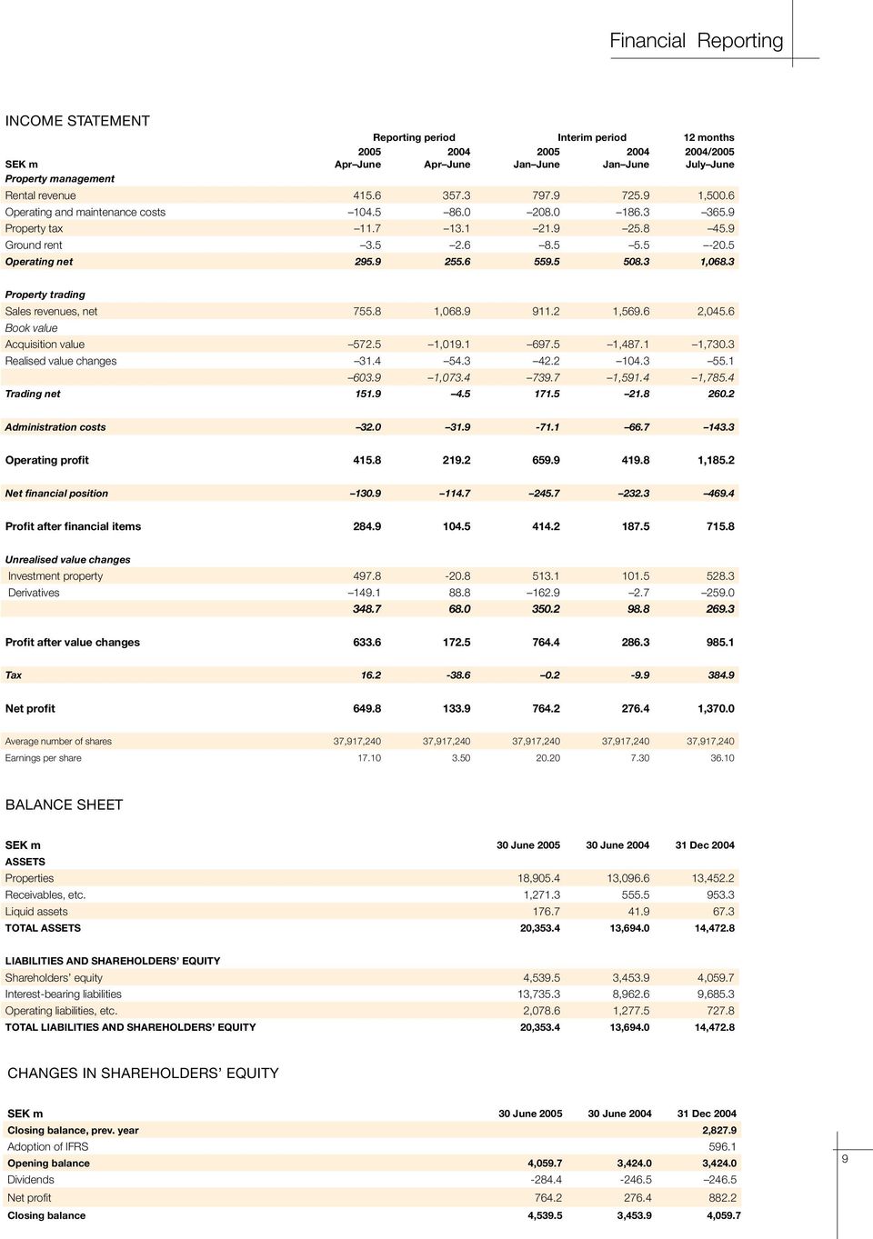 3 1,068.3 Property trading Sales revenues, net 755.8 1,068.9 911.2 1,569.6 2,045.6 Book value Acquisition value 572.5 1,019.1 697.5 1,487.1 1,730.3 Realised value changes 31.4 54.3 42.2 104.3 55.