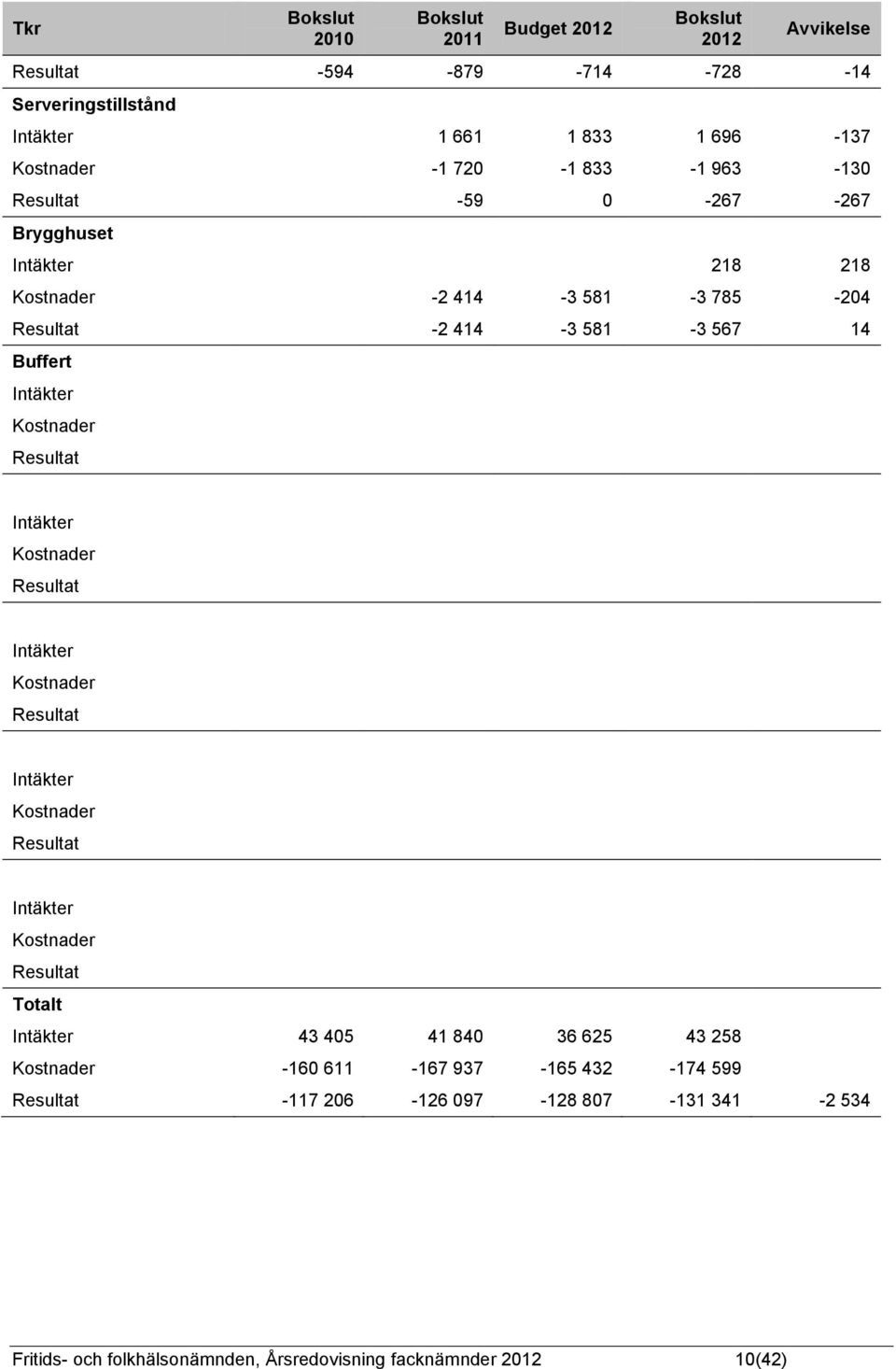 Resultat Intäkter Kostnader Resultat Intäkter Kostnader Resultat Intäkter Kostnader Resultat Intäkter Kostnader Resultat Totalt Intäkter 43 405 41 840 36 625