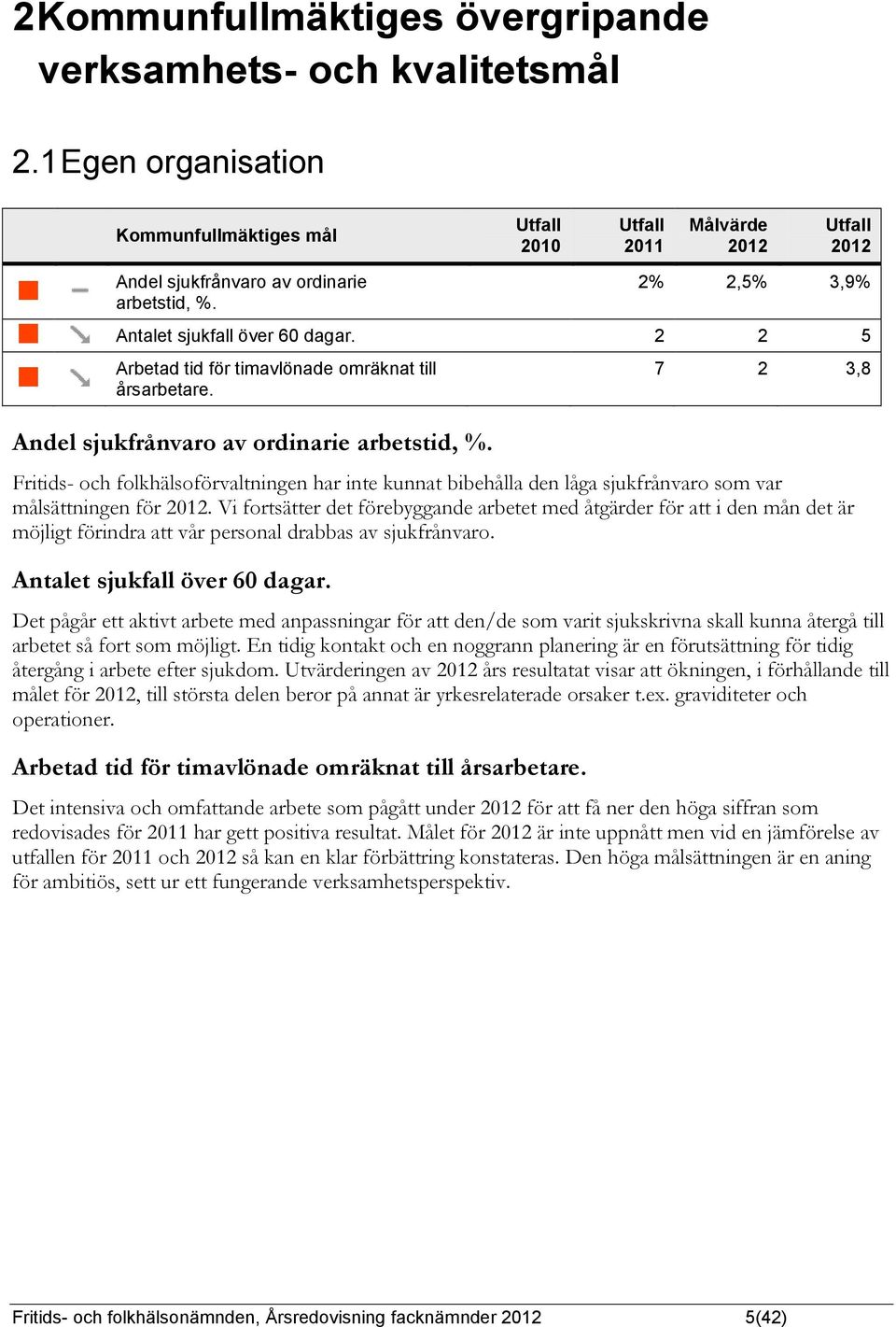 7 2 3,8 Fritids- och folkhälsoförvaltningen har inte kunnat bibehålla den låga sjukfrånvaro som var målsättningen för.