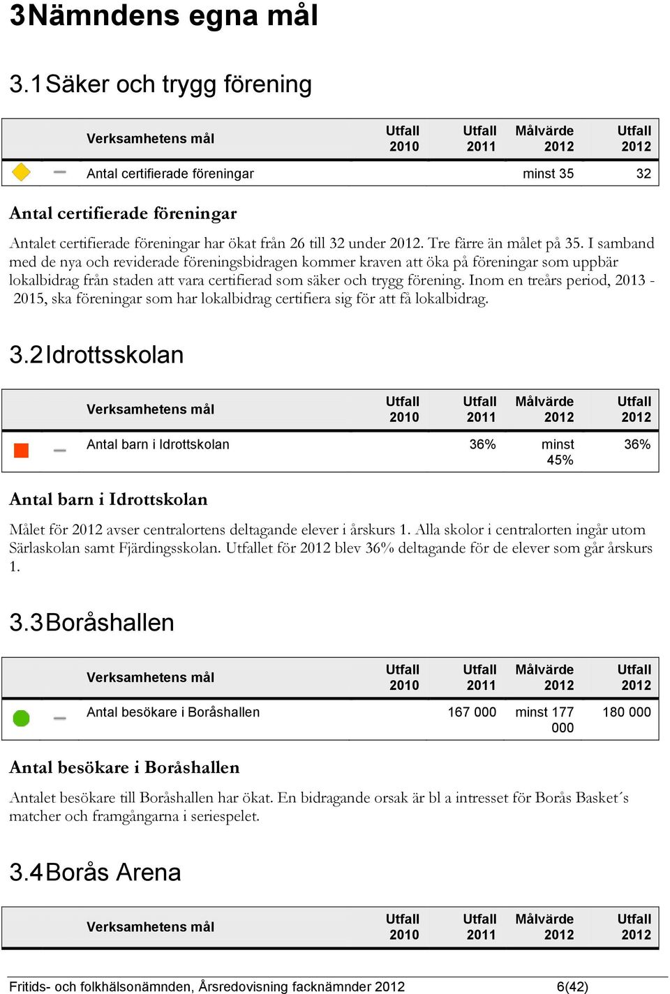 Tre färre än målet på 35.