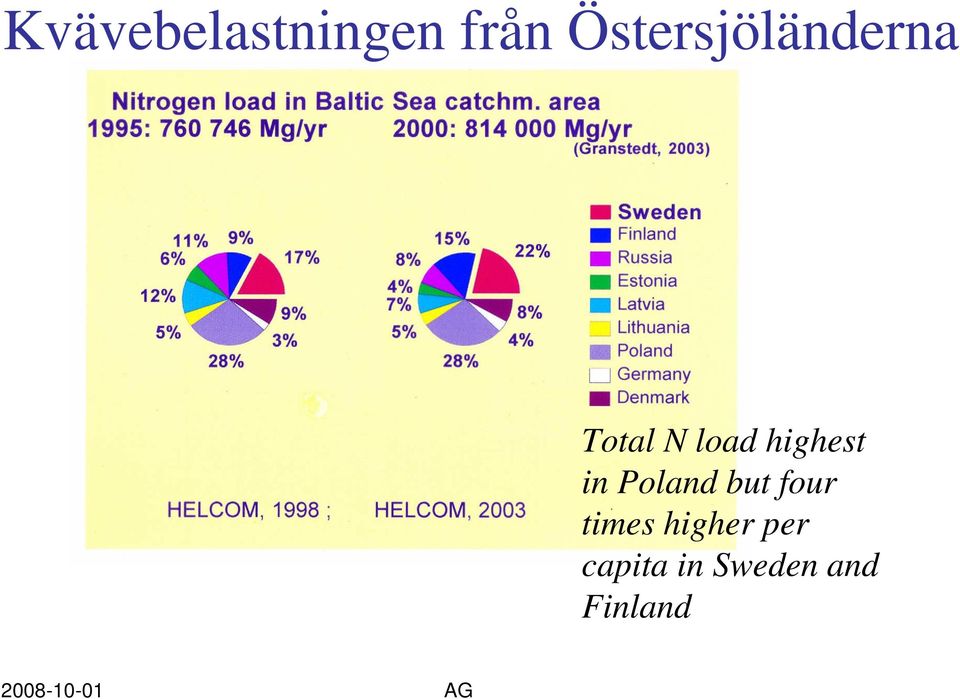 highest in Poland but four