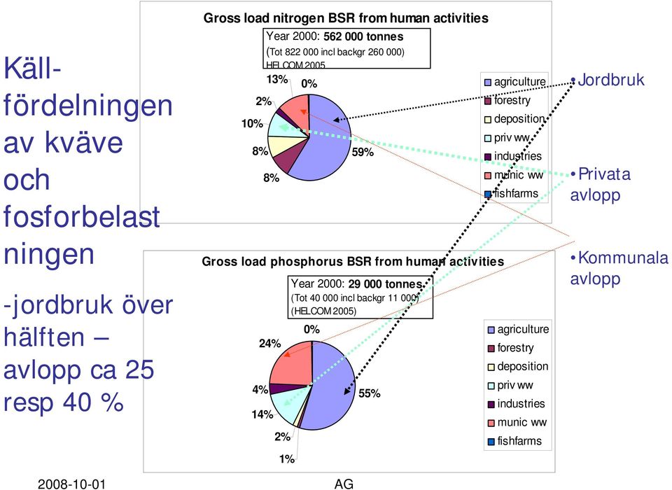 BSR from human activities 24% 4% 14% 2% 1% Year 2000: 29 000 tonnes (Tot 40 000 incl backgr 11 000) (HELCOM 2005) 55% forestry deposition
