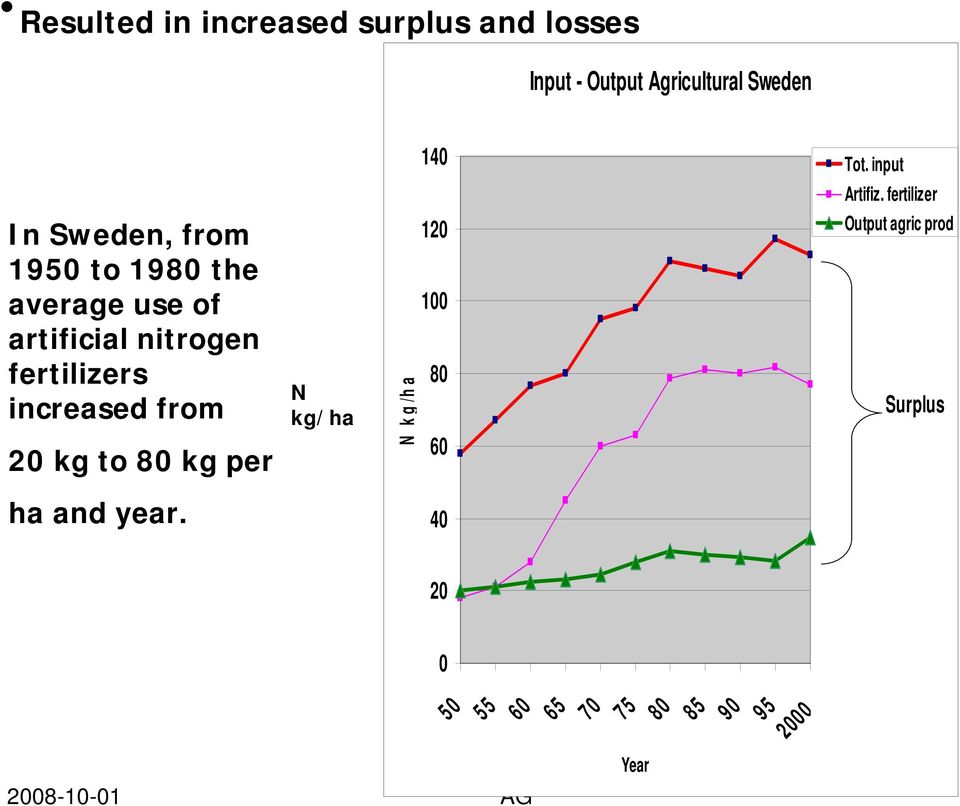 fertilizer In Sweden, from 1950 to 1980 the average use of artificial nitrogen