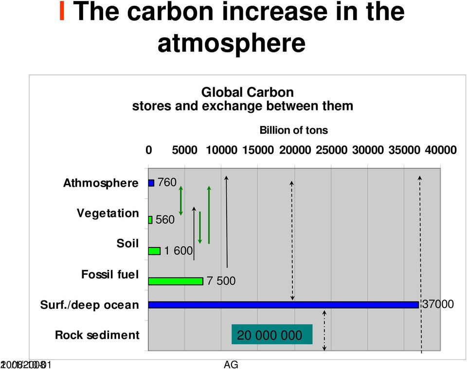30000 35000 40000 Athmosphere Vegetation Soil 760 560 1 600 Fossil