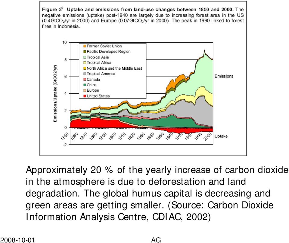 The global humus capital is decreasing and green areas are getting