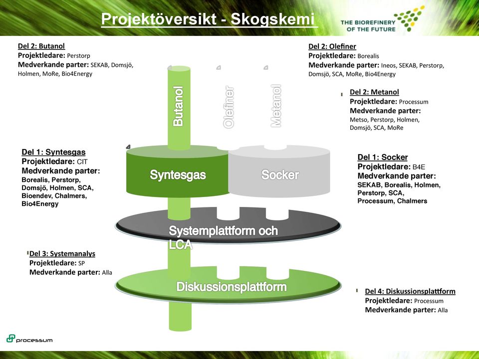 Projektledare: CIT Medverkande parter: Borealis, Perstorp, Domsjö, Holmen, SCA, Bioendev, Chalmers, Bio4Energy" Del 1: Socker!