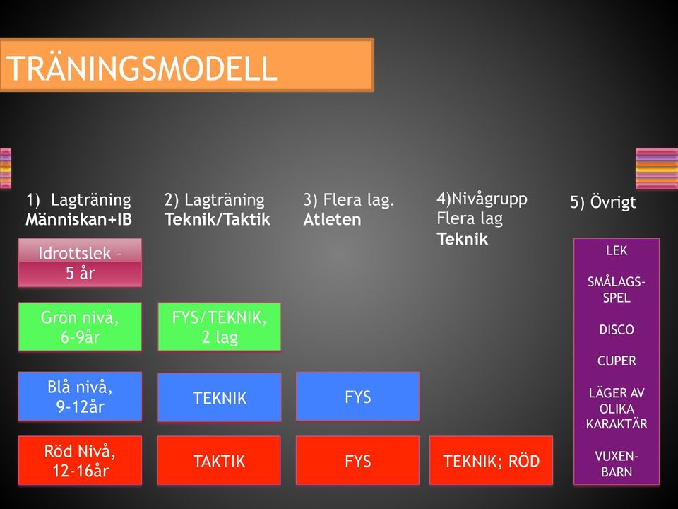 Atleten 4)Nivågrupp Flera lag Teknik 5) Övrigt LEK SMÅLAGS- SPEL DISCO CUPER