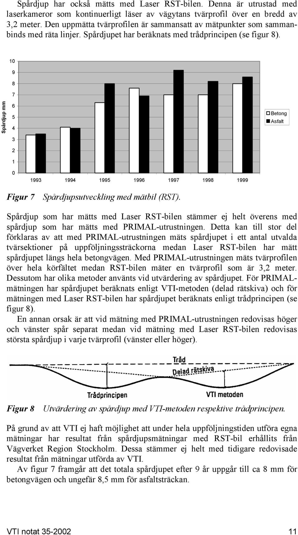 10 9 8 7 Spårdjup mm 6 5 4 3 2 1 Betong Asfalt 0 1993 1994 1995 1996 1997 1998 1999 Figur 7 Spårdjupsutveckling med mätbil (RST).