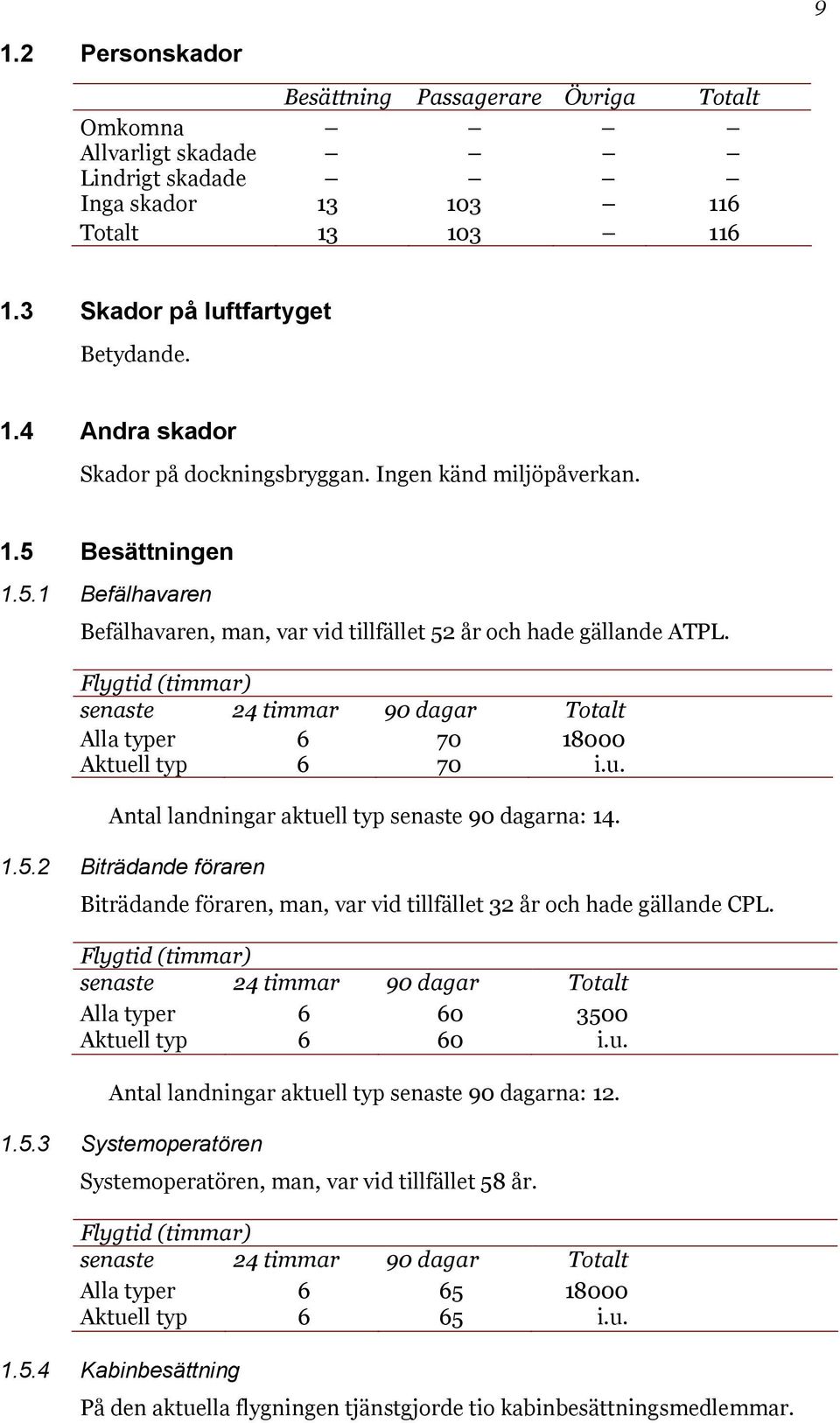 Flygtid (timmar) senaste 24 timmar 90 dagar Totalt Alla typer 6 70 18000 Aktuell typ 6 70 i.u. Antal landningar aktuell typ senaste 90 dagarna: 14. 1.5.