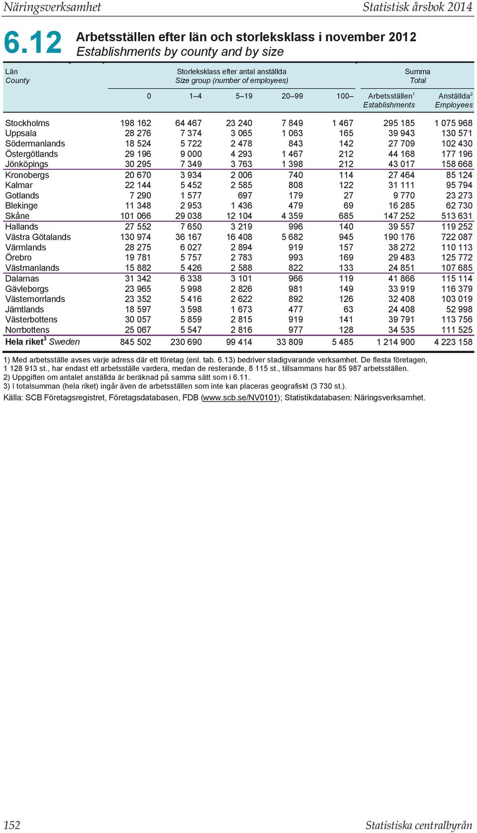 anställda Size group (number of employees) Summa Total Arbetsställen Establishments Anställda Employees ) Med arbetsställe avses varje adress där ett företag (enl. tab.