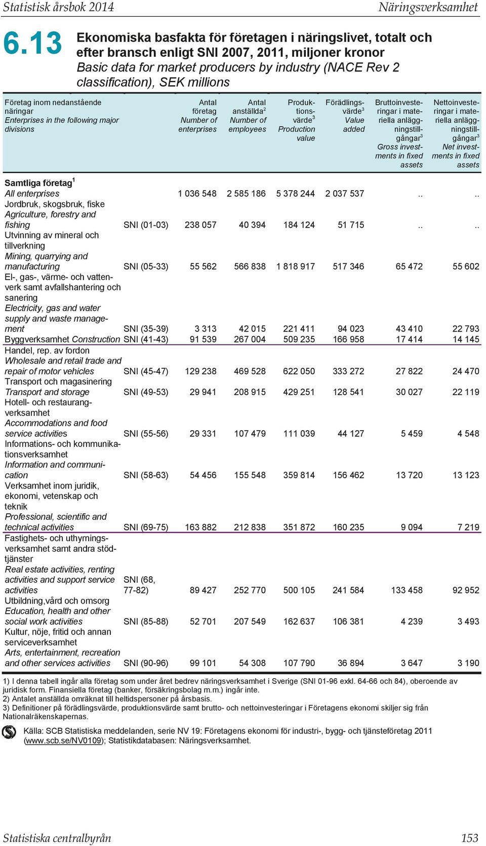 inom nedanstående näringar Enterprises in the following major divisions Antal företag Number of enterprises Antal anställda Number of employees Produktionsvärde Production value Förädlingsvärde Value