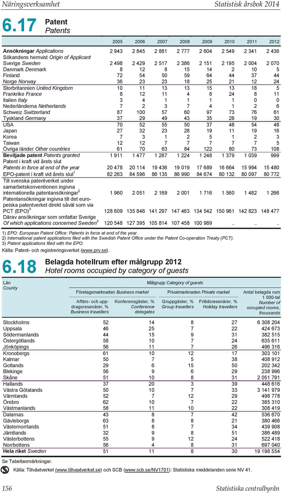 Patents in force at end of the year EPOpatent i kraft vid årets slut Till svenska patentverket under samarbetskonventionen ingivna internationella patentansökningar Patentansökningar ingivna till det