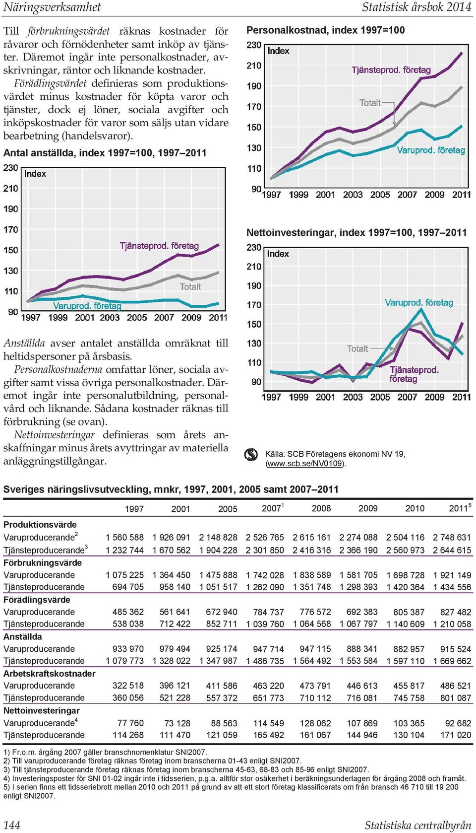 (handelsvaror). Personalkostnad, index = Antal anställda, index =, Nettoinvesteringar, index =, Anställda avser antalet anställda omräknat till heltidspersoner på årsbasis.