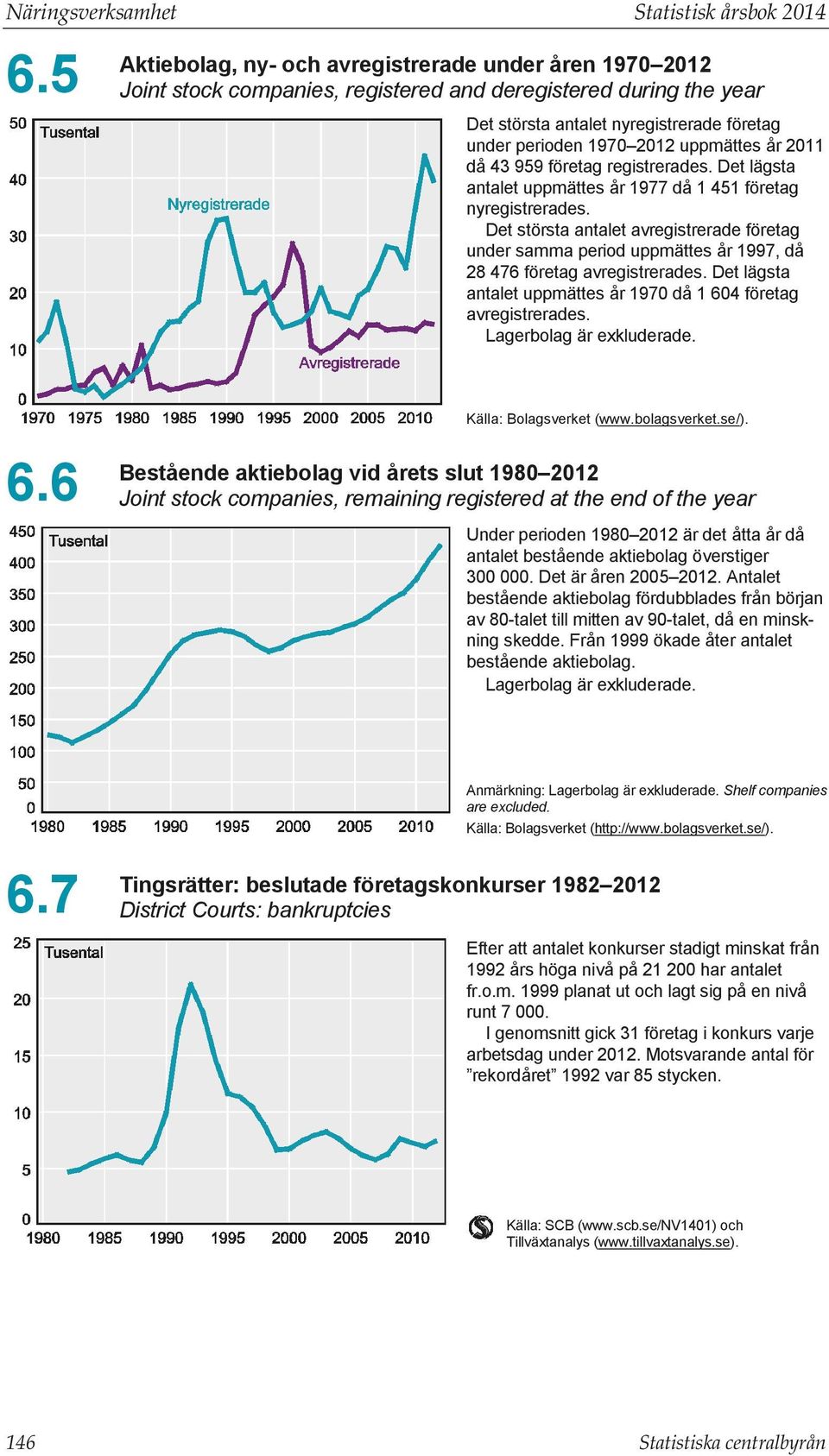 Det lägsta antalet uppmättes år då företag avregistrerades. Lagerbolag är exkluderade. Källa: Bolagsverket (www.bolagsverket.se/).
