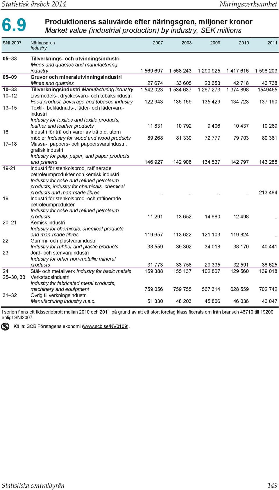 quarries and manufacturing industry Gruvor och mineralutvinningsindustri Mines and quarries Tillverkningsindustri Manufacturing industry Livsmedels, dryckesvaru och tobaksindustri Food product,