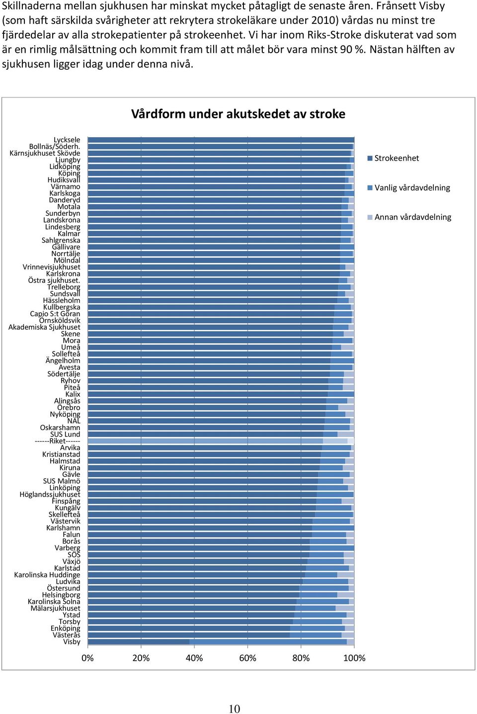 Vi har inom Riks-Stroke diskuterat vad som är en rimlig målsättning och kommit fram till att målet bör vara minst 90 %. Nästan hälften av sjukhusen ligger idag under denna nivå.