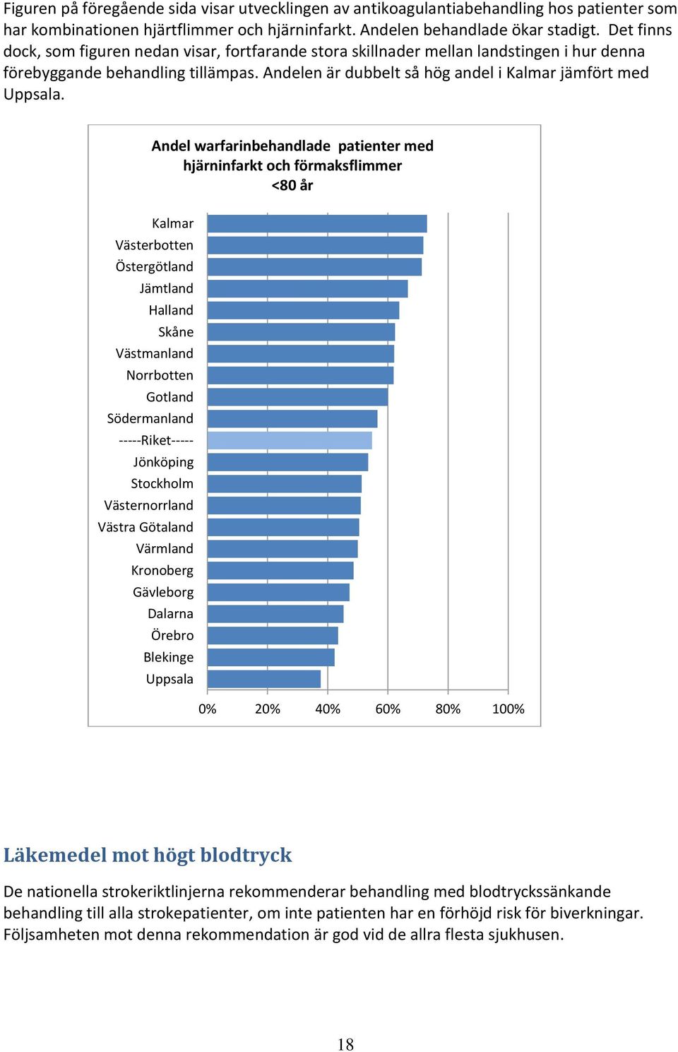 Södermanland Västernorrland Västra Götaland Andel warfarinbehandlade patienter med hjärninfarkt och förmaksflimmer <80 år Kalmar Västerbotten Östergötland Jämtland Halland Skåne Västmanland
