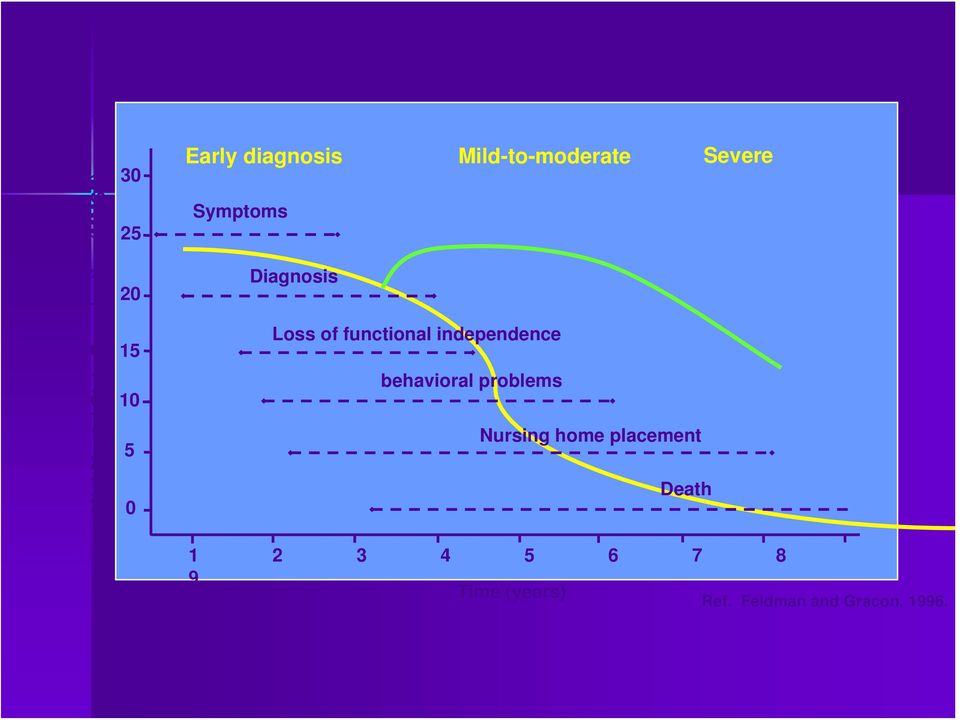 Loss of functional independence behavioral problems Nursing home