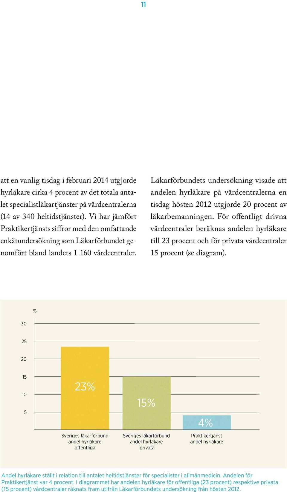 Läkarförbundets undersökning visade att andelen hyrläkare på vårdcentralerna en tisdag hösten 2012 utgjorde 20 procent av läkarbemanningen.