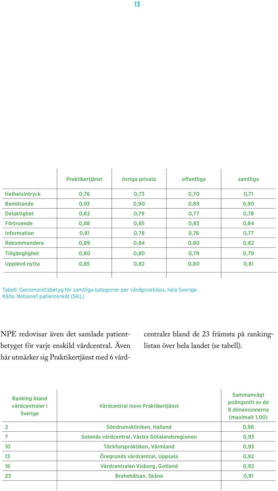 Källa: Nationell patientenkät (SKL) NPE redovisar även det samlade patientbetyget för varje enskild vårdcentral.