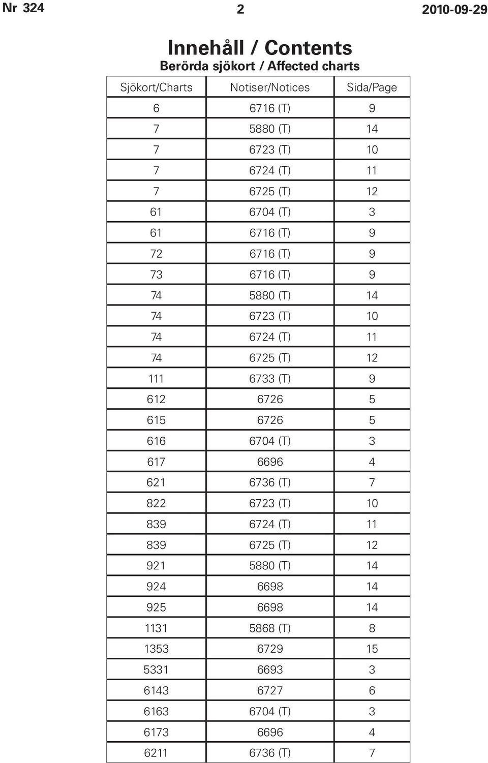 74 6725 (T) 12 111 6733 (T) 9 612 6726 5 615 6726 5 616 6704 (T) 3 617 6696 4 621 6736 (T) 7 822 6723 (T) 10 839 6724 (T) 11 839 6725 (T)