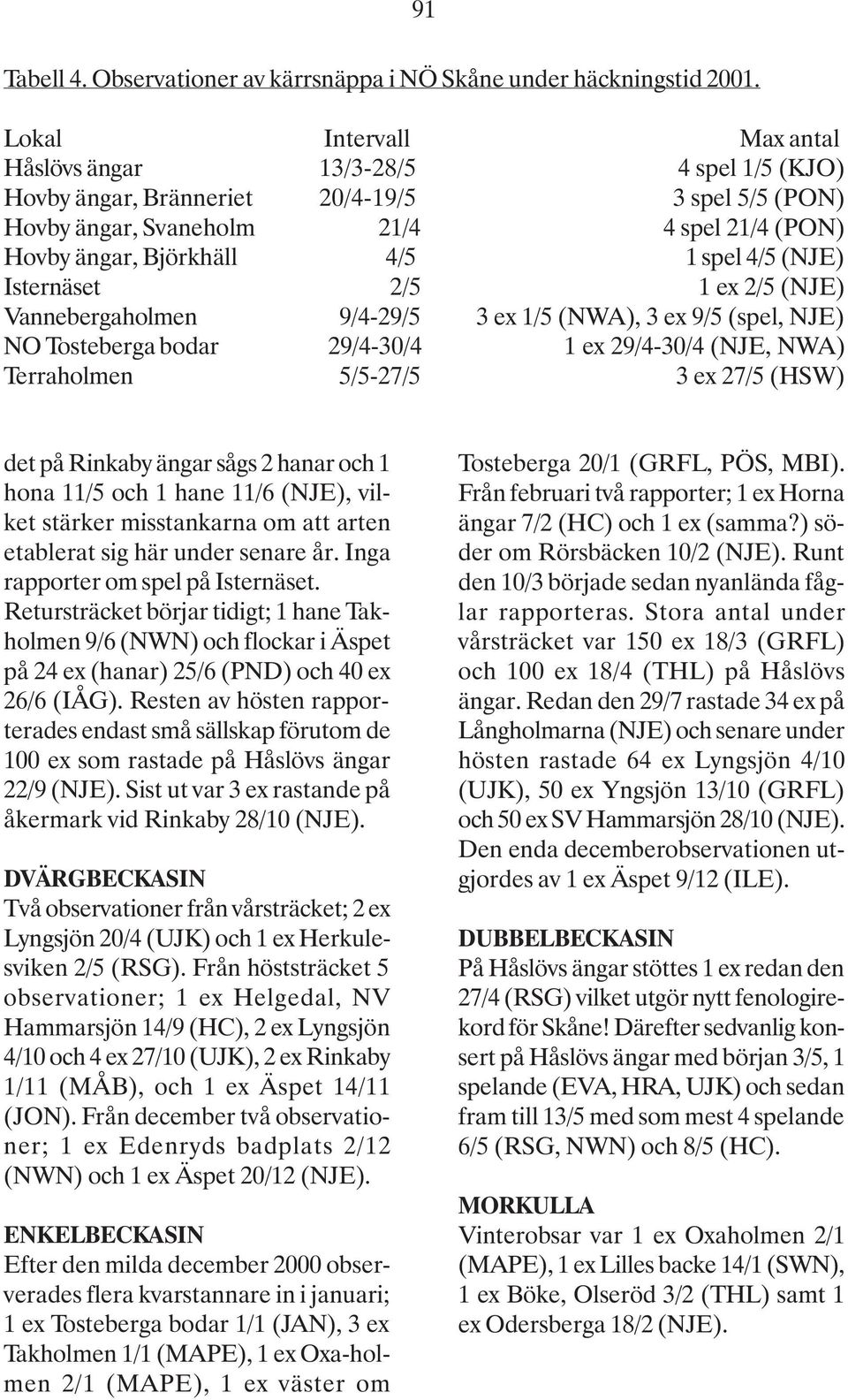 4/5 (NJE) Isternäset 2/5 1 ex 2/5 (NJE) Vannebergaholmen 9/4-29/5 3 ex 1/5 (NWA), 3 ex 9/5 (spel, NJE) NO Tosteberga bodar 29/4-30/4 1 ex 29/4-30/4 (NJE, NWA) Terraholmen 5/5-27/5 3 ex 27/5 (HSW) det