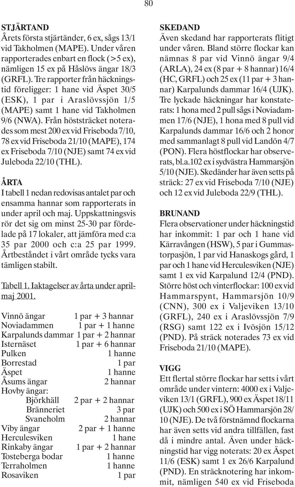 Från höststräcket noterades som mest 200 ex vid Friseboda 7/10, 78 ex vid Friseboda 21/10 (MAPE), 174 ex Friseboda 7/10 (NJE) samt 74 ex vid Juleboda 22/10 (THL).