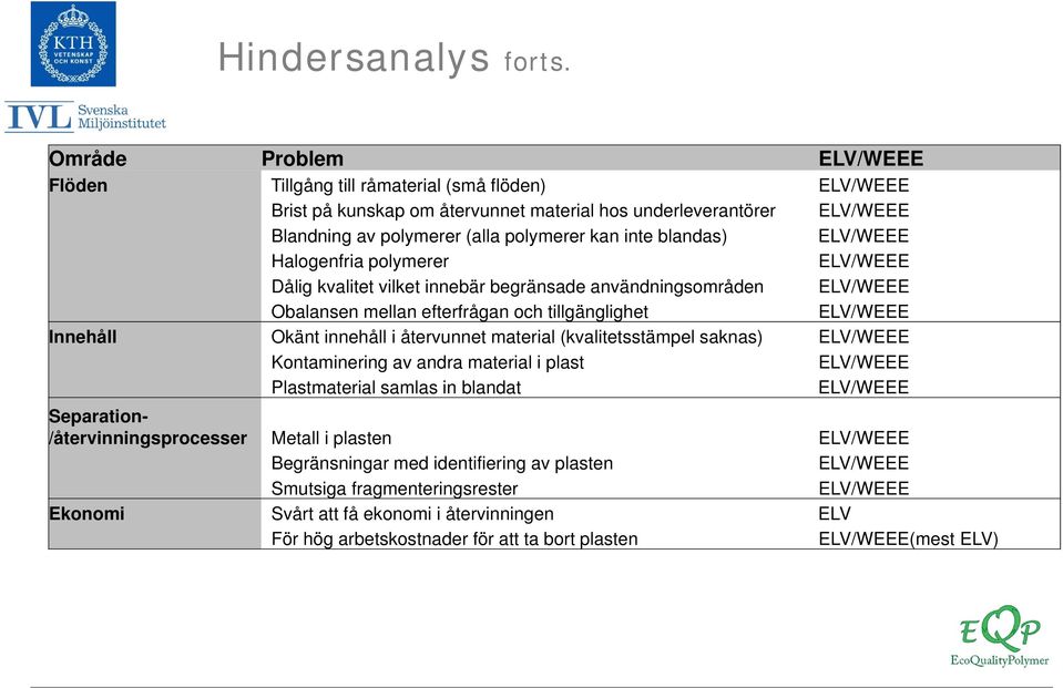 blandas) Halogenfria polymerer Dålig kvalitet vilket innebär begränsade användningsområden Obalansen mellan efterfrågan och tillgänglighet Innehåll Okänt innehåll i återvunnet