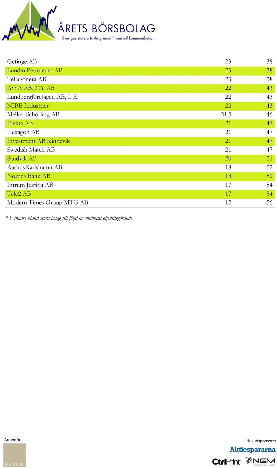 Swedish Match AB 21 47 Sandvik AB 20 51 AarhusKarlshamn AB 18 52 Nordea Bank AB 18 52 Intrum Justitia AB 17 54