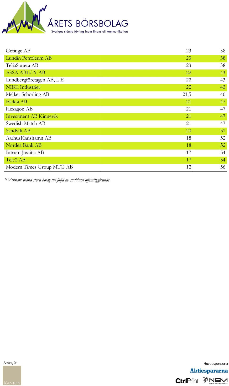 Swedish Match AB 21 47 Sandvik AB 20 51 AarhusKarlshamn AB 18 52 Nordea Bank AB 18 52 Intrum Justitia AB 17 54