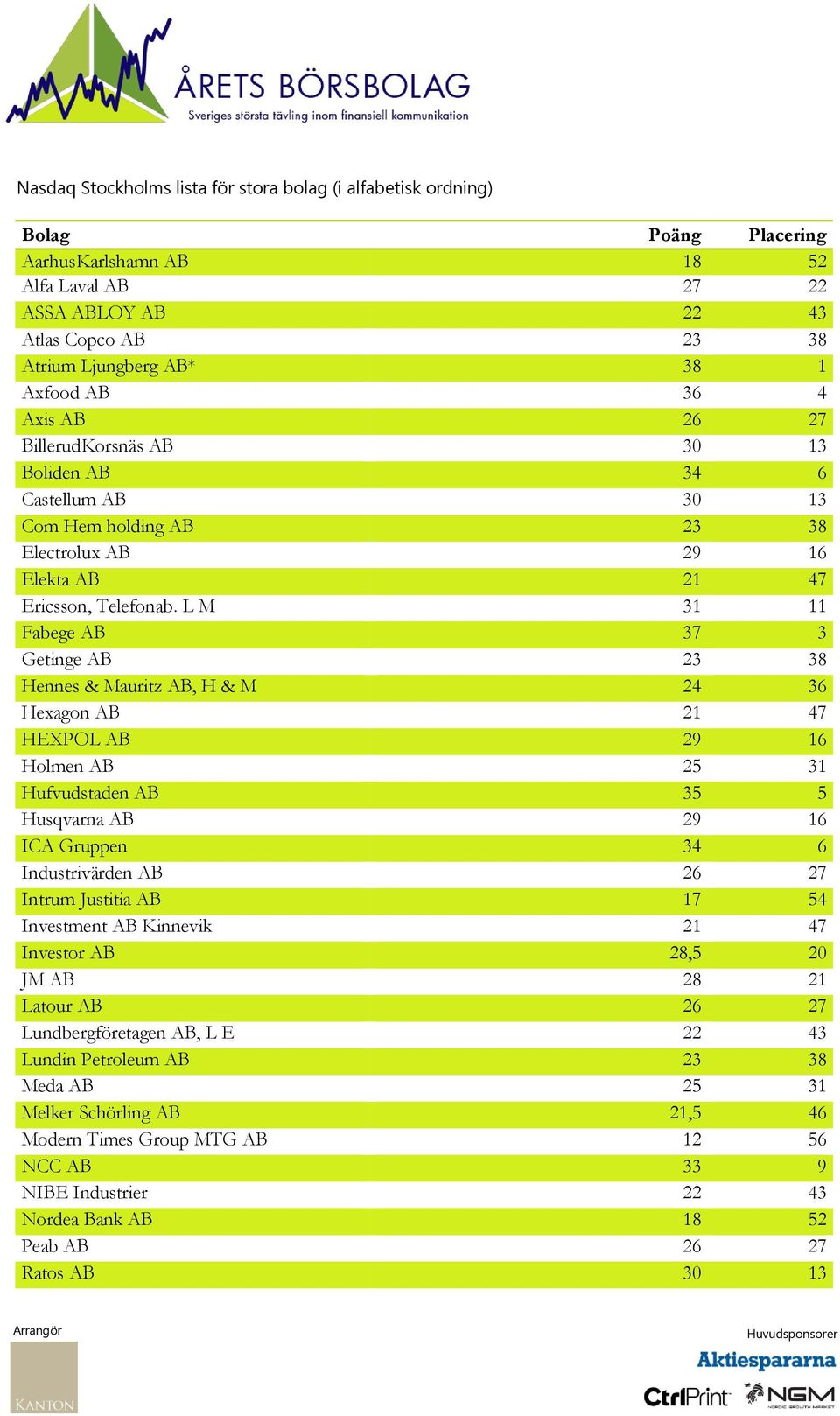 L M 31 11 Fabege AB 37 3 Getinge AB 23 38 Hennes & Mauritz AB, H & M 24 36 Hexagon AB 21 47 HEXPOL AB 29 16 Holmen AB 25 31 Hufvudstaden AB 35 5 Husqvarna AB 29 16 ICA Gruppen 34 6 Industrivärden AB