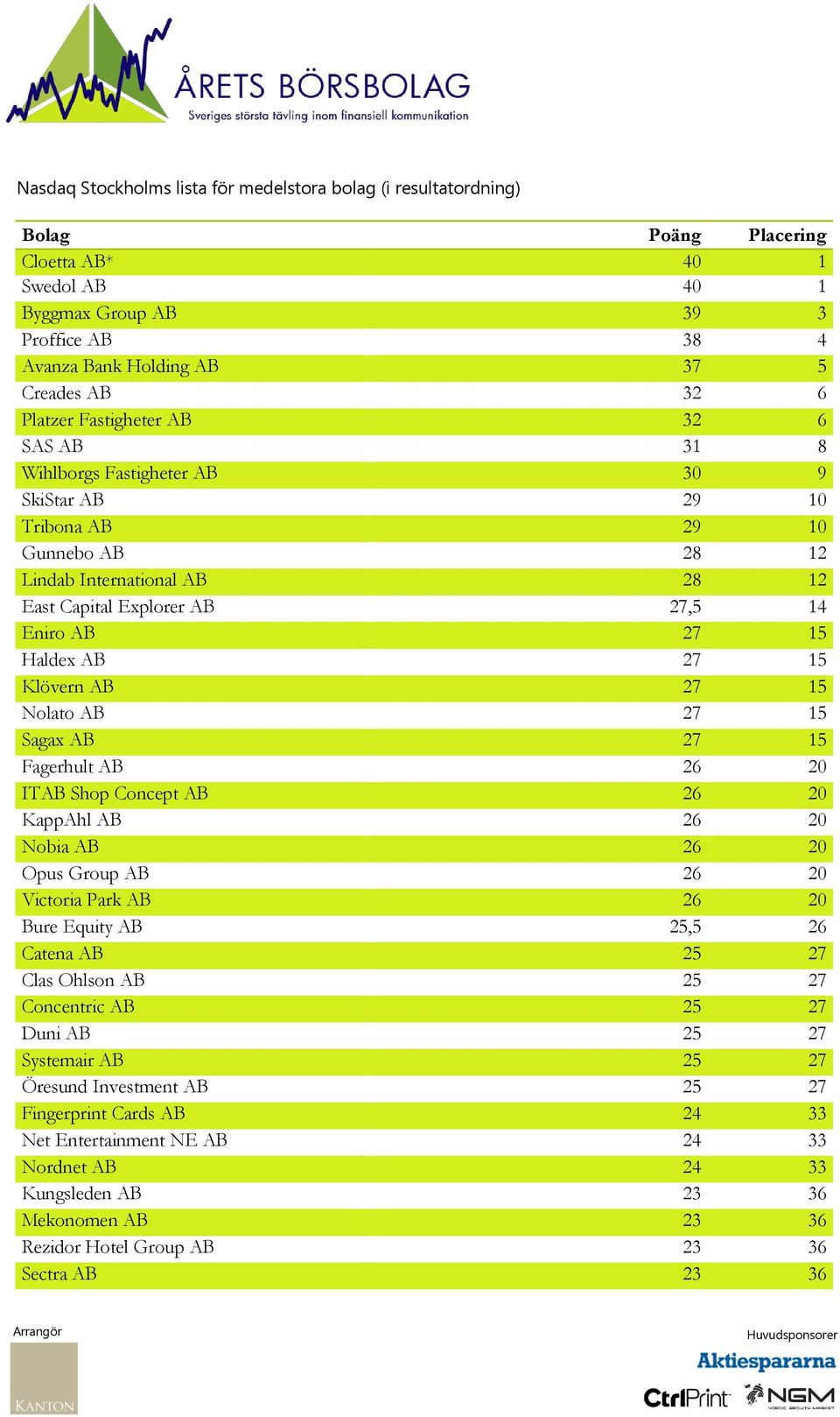 15 Haldex AB 27 15 Klövern AB 27 15 Nolato AB 27 15 Sagax AB 27 15 Fagerhult AB 26 20 ITAB Shop Concept AB 26 20 KappAhl AB 26 20 Nobia AB 26 20 Opus Group AB 26 20 Victoria Park AB 26 20 Bure Equity