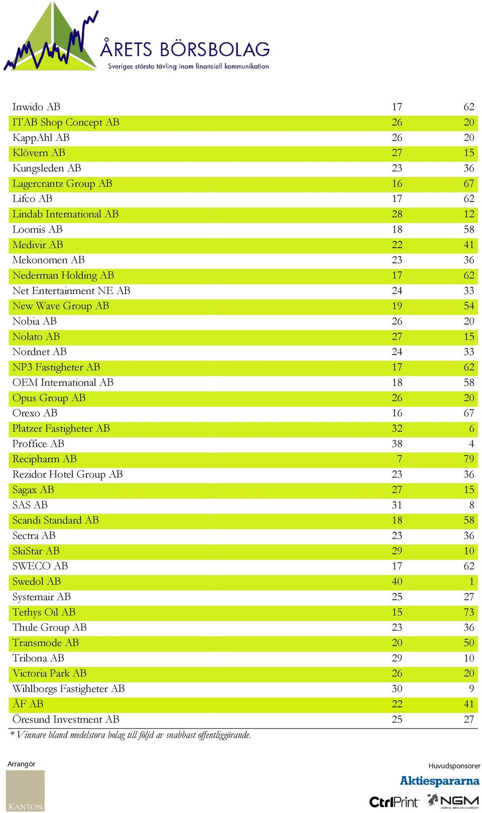 58 Opus Group AB 26 20 Orexo AB 16 67 Platzer Fastigheter AB 32 6 Proffice AB 38 4 Recipharm AB 7 79 Rezidor Hotel Group AB 23 36 Sagax AB 27 15 SAS AB 31 8 Scandi Standard AB 18 58 Sectra AB 23 36
