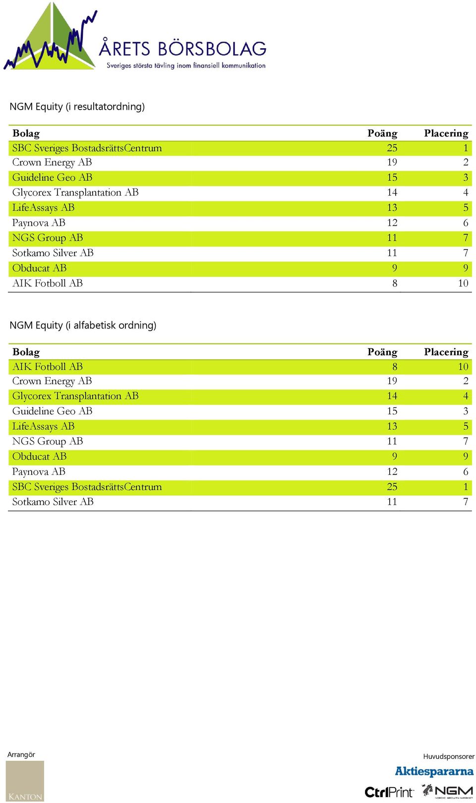 10 NGM Equity (i alfabetisk ordning) Bolag Poäng Placering AIK Fotboll AB 8 10 Crown Energy AB 19 2 Glycorex Transplantation AB 14 4