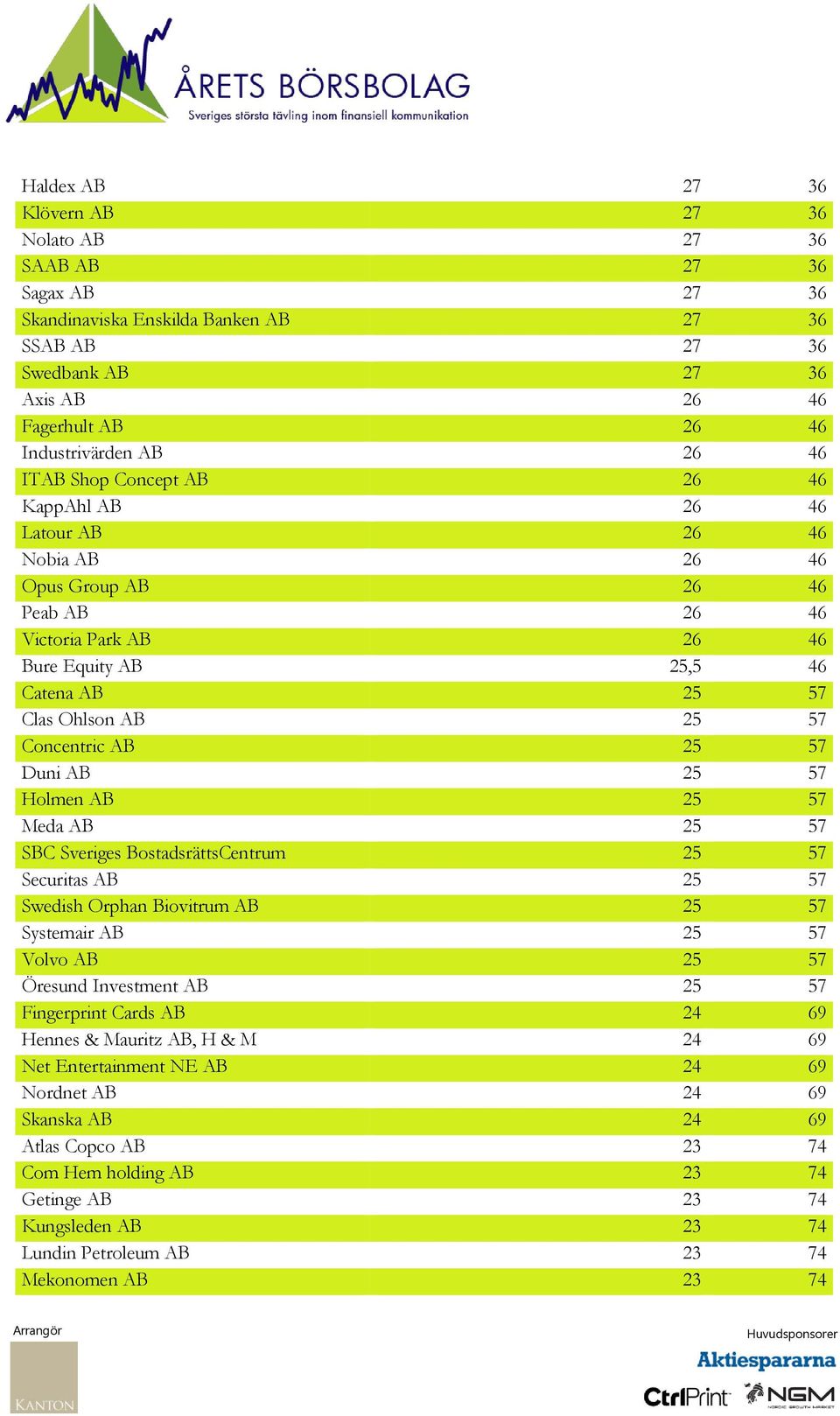 Concentric AB 25 57 Duni AB 25 57 Holmen AB 25 57 Meda AB 25 57 SBC Sveriges BostadsrättsCentrum 25 57 Securitas AB 25 57 Swedish Orphan Biovitrum AB 25 57 Systemair AB 25 57 Volvo AB 25 57 Öresund
