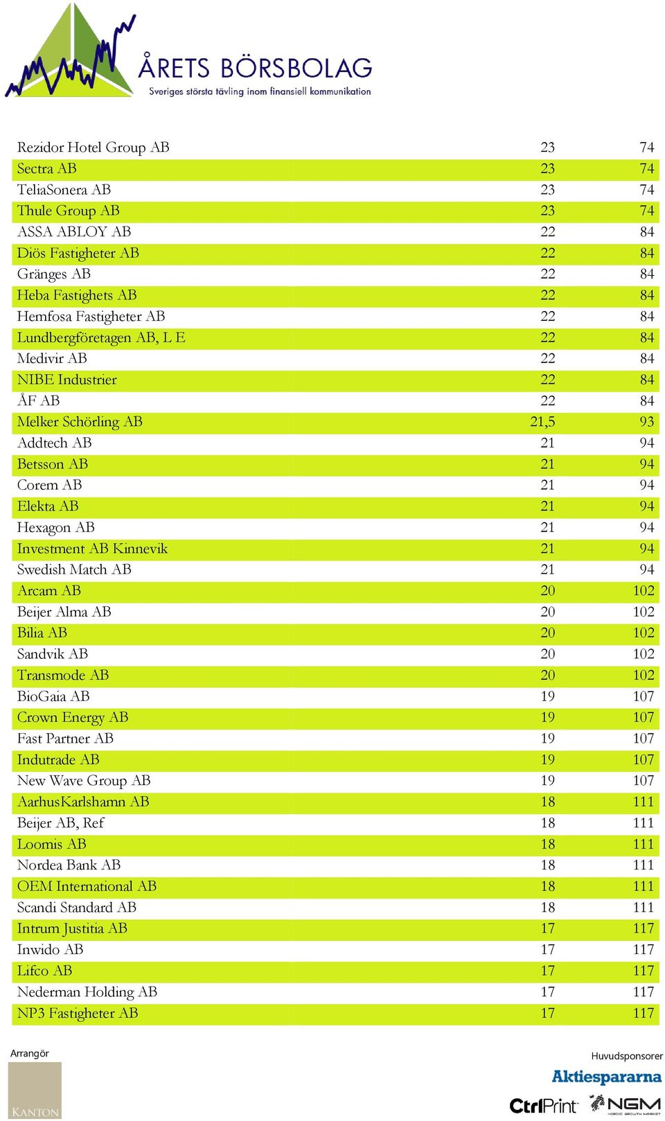 Investment AB Kinnevik 21 94 Swedish Match AB 21 94 Arcam AB 20 102 Beijer Alma AB 20 102 Bilia AB 20 102 Sandvik AB 20 102 Transmode AB 20 102 BioGaia AB 19 107 Crown Energy AB 19 107 Fast Partner