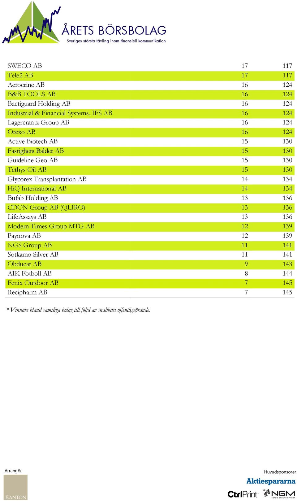 International AB 14 134 Bufab Holding AB 13 136 CDON Group AB (QLIRO) 13 136 LifeAssays AB 13 136 Modern Times Group MTG AB 12 139 Paynova AB 12 139 NGS Group AB 11 141