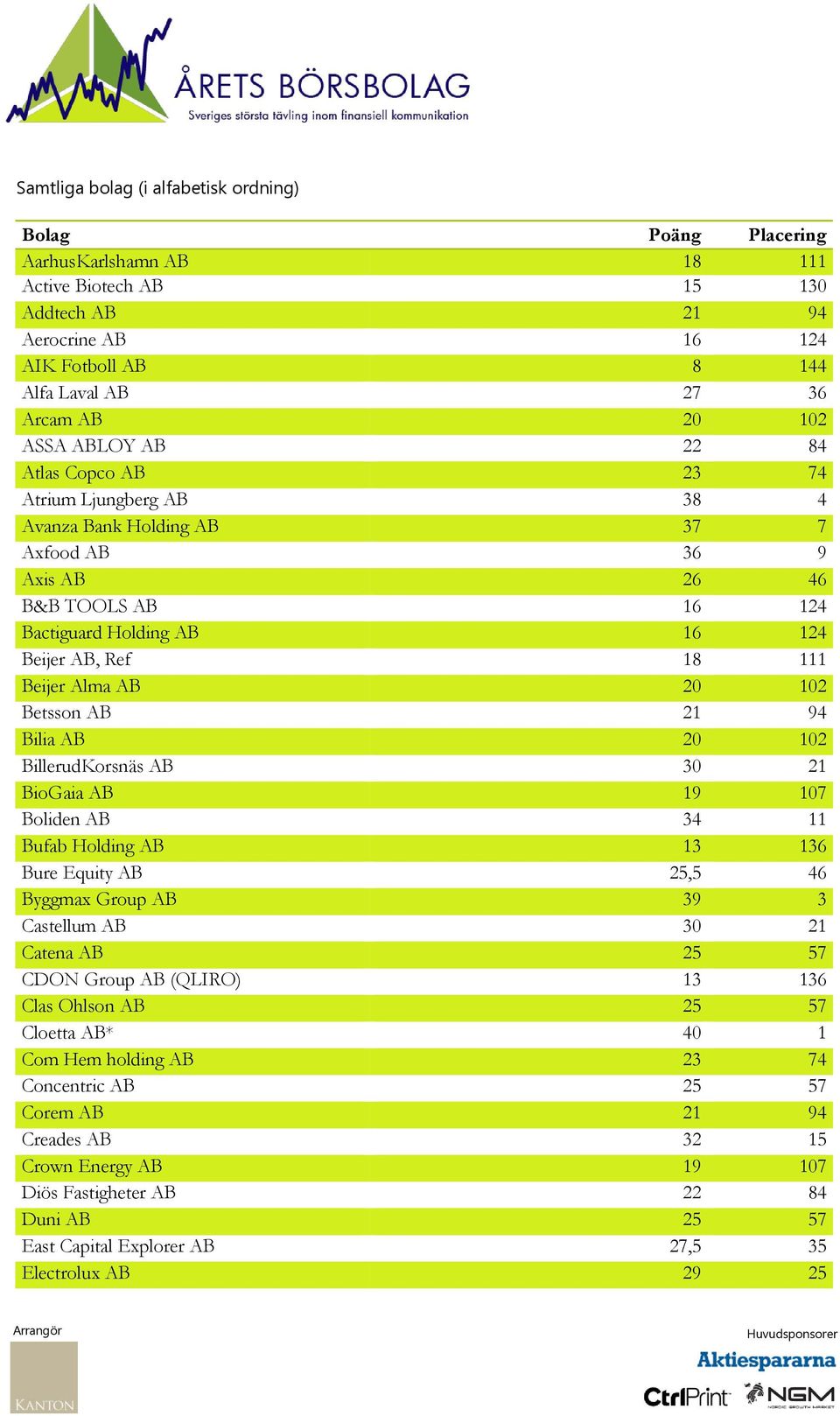 111 Beijer Alma AB 20 102 Betsson AB 21 94 Bilia AB 20 102 BillerudKorsnäs AB 30 21 BioGaia AB 19 107 Boliden AB 34 11 Bufab Holding AB 13 136 Bure Equity AB 25,5 46 Byggmax Group AB 39 3 Castellum