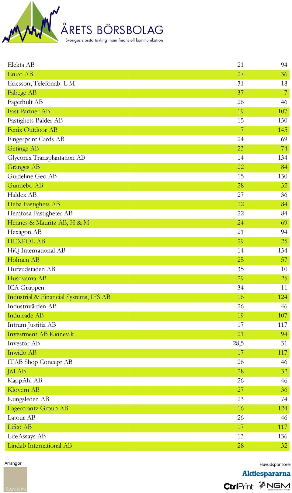 Gränges AB 22 84 Guideline Geo AB 15 130 Gunnebo AB 28 32 Haldex AB 27 36 Heba Fastighets AB 22 84 Hemfosa Fastigheter AB 22 84 Hennes & Mauritz AB, H & M 24 69 Hexagon AB 21 94 HEXPOL AB 29 25 HiQ