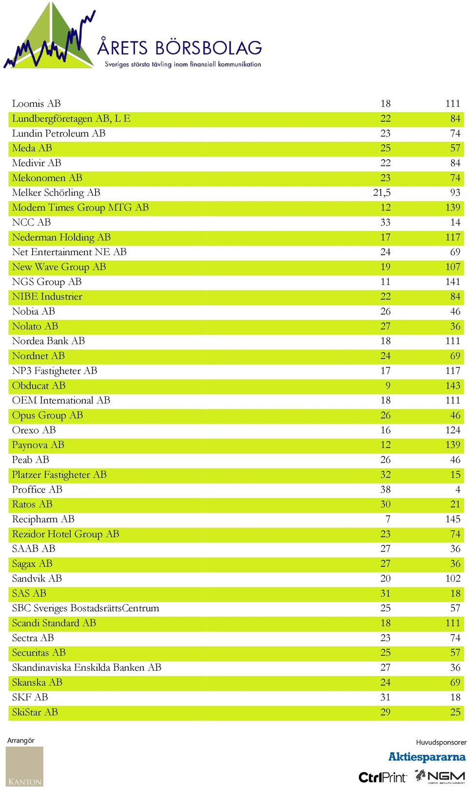 Fastigheter AB 17 117 Obducat AB 9 143 OEM International AB 18 111 Opus Group AB 26 46 Orexo AB 16 124 Paynova AB 12 139 Peab AB 26 46 Platzer Fastigheter AB 32 15 Proffice AB 38 4 Ratos AB 30 21
